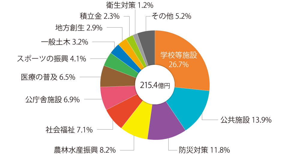 主催者収益による地域への貢献